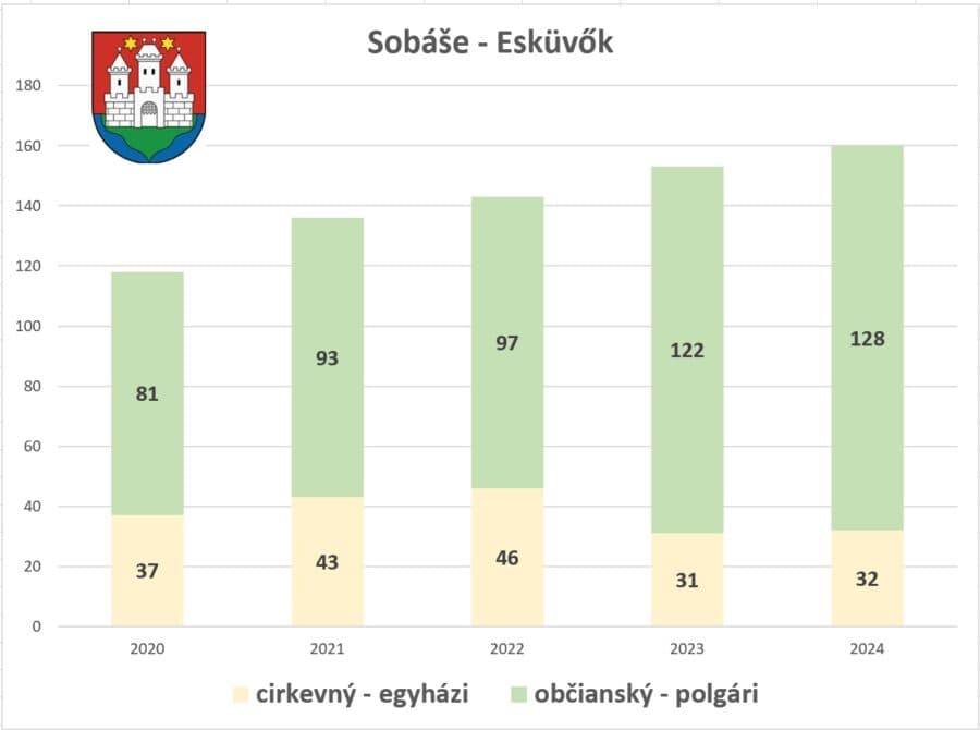 Több mint 600 gyermek látta meg a napvilágot a tavalyi évben Komáromban, házasságot 160-an kötöttek a városban