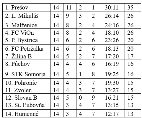 MONACObet II. labdarúgóliga, 15. forduló: A tavaszi idénynyitón a Pomléban térhet vissza az STK a győzelmek hullámhosszára