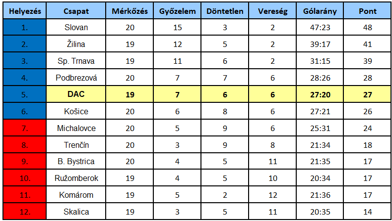 Niké-szombat, 20. forduló: Elmaradt az újabb Slovan-diadal, sűrűsödik a helyzet a DAC körül