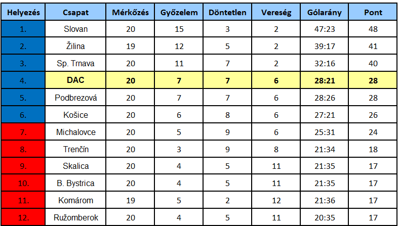 Niké-liga, 21. forduló: A meggyengült trónkövetelő otthonában biztosíthatja be felsőházi tagságát a DAC