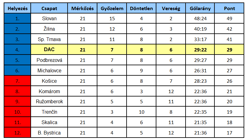 Niké-liga, 20. forduló: Emberhátrányban győzte le a Komárom a zsolnaiakat