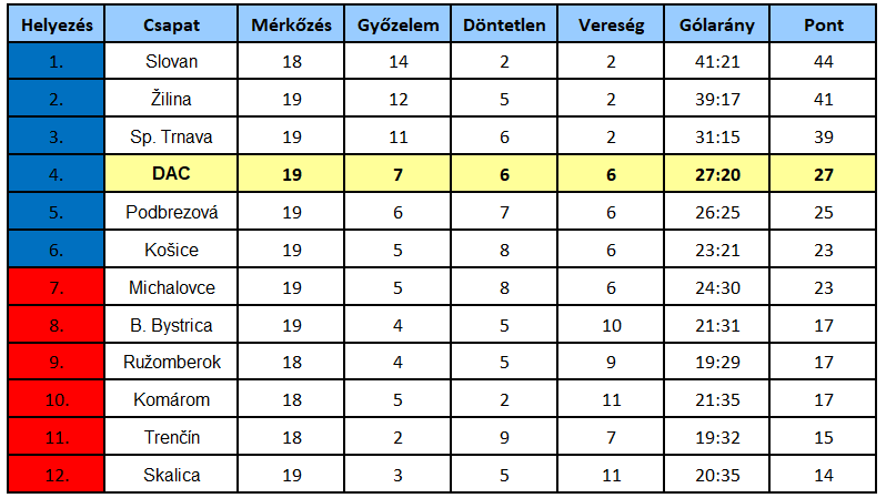 Niké-szombat, 19. forduló: Szép játék és DAC-győzelem a tavaszi idénynyitón