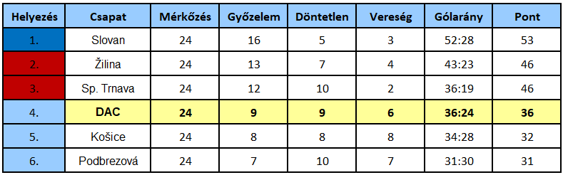 Niké-liga, rájátszás, 2. forduló: Elborult Weiss agya a drámai rangadón, a komáromiak újabb győzelemmel menetelnek a bennmaradás felé