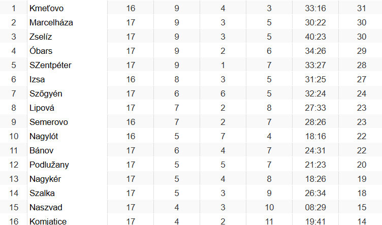 NYUGAT-SZLOVÁKIAI VI. LIGA, KELETI CSOPORT, 17. forduló: Rettentő szoros az élmezőny, Szentpéter is felzárkózott