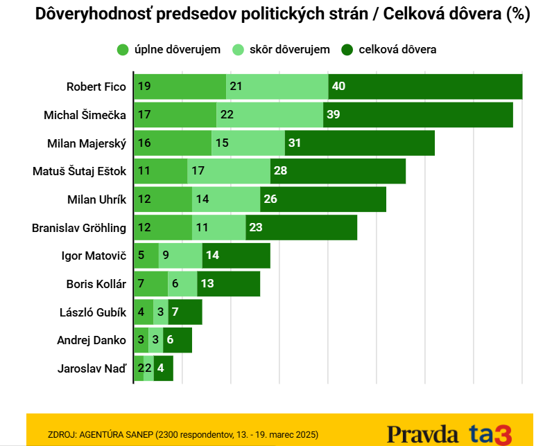 FELMÉRÉS: Szinte fej fej mellett a Smer és a PS, Matovičék a parlamentben, Magyar Szövetség viszont a közelében sem