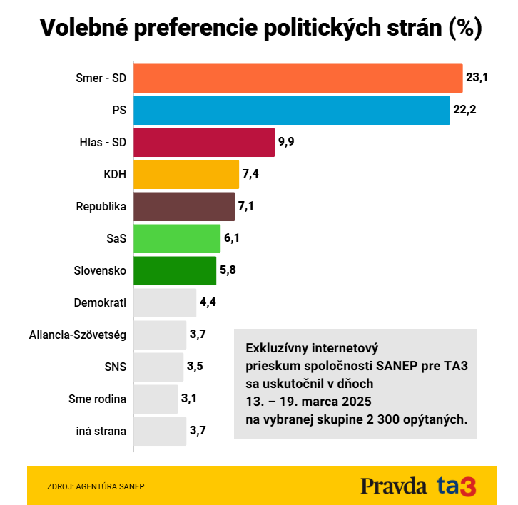 FELMÉRÉS: Szinte fej fej mellett a Smer és a PS, Matovičék a parlamentben, Magyar Szövetség viszont a közelében sem