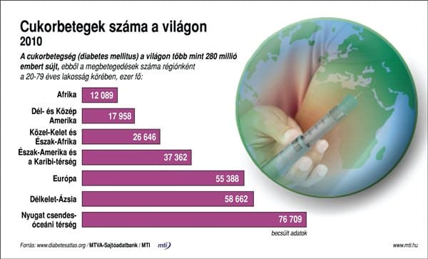 A cukorbetegek sebgyógyulását segítő készítményt fejlesztettek ki Szegeden