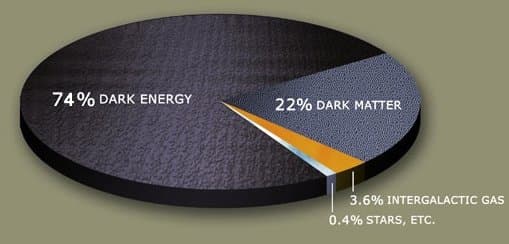 A sötét anyagot kutató eddigi legkifinomultabb méréseket sikerült elvégezni